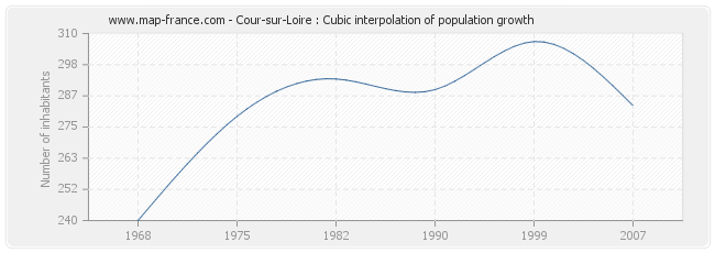 Cour-sur-Loire : Cubic interpolation of population growth