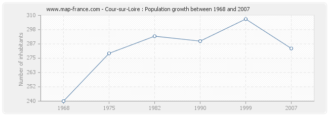 Population Cour-sur-Loire