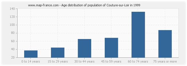Age distribution of population of Couture-sur-Loir in 1999