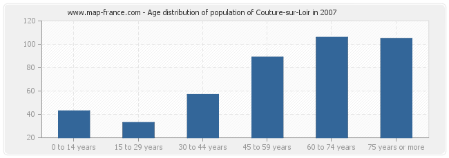 Age distribution of population of Couture-sur-Loir in 2007