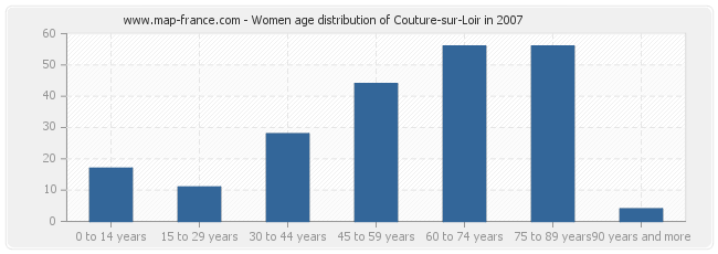 Women age distribution of Couture-sur-Loir in 2007