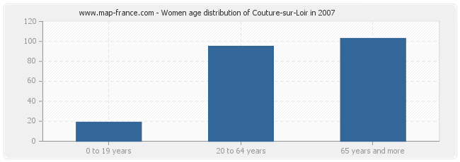Women age distribution of Couture-sur-Loir in 2007