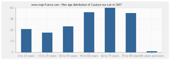 Men age distribution of Couture-sur-Loir in 2007