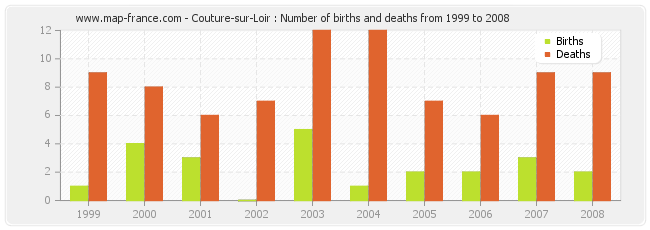 Couture-sur-Loir : Number of births and deaths from 1999 to 2008
