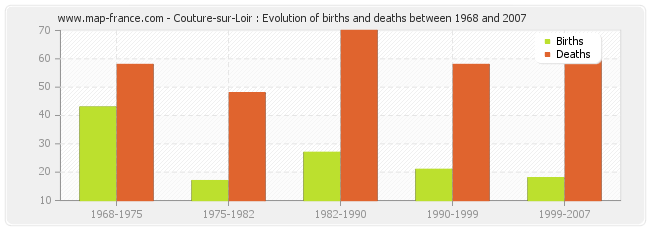 Couture-sur-Loir : Evolution of births and deaths between 1968 and 2007