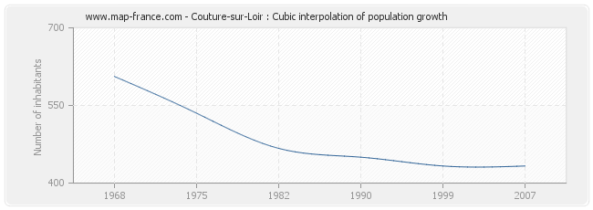 Couture-sur-Loir : Cubic interpolation of population growth