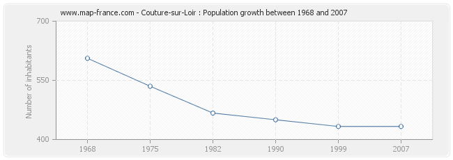 Population Couture-sur-Loir