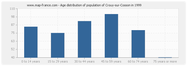 Age distribution of population of Crouy-sur-Cosson in 1999