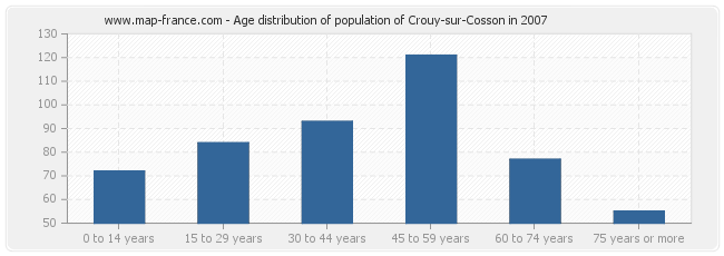 Age distribution of population of Crouy-sur-Cosson in 2007