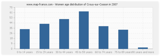 Women age distribution of Crouy-sur-Cosson in 2007