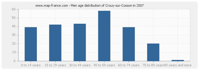 Men age distribution of Crouy-sur-Cosson in 2007