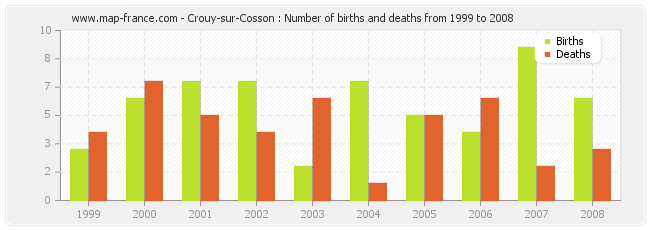Crouy-sur-Cosson : Number of births and deaths from 1999 to 2008