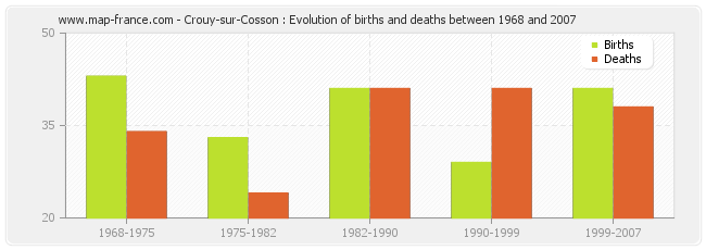 Crouy-sur-Cosson : Evolution of births and deaths between 1968 and 2007