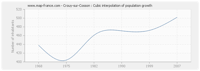 Crouy-sur-Cosson : Cubic interpolation of population growth