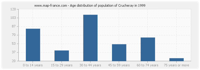 Age distribution of population of Crucheray in 1999