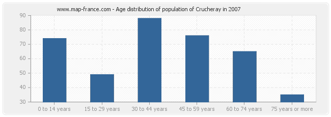 Age distribution of population of Crucheray in 2007