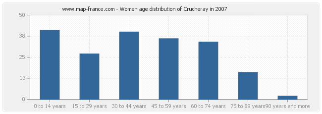 Women age distribution of Crucheray in 2007