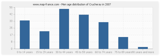 Men age distribution of Crucheray in 2007