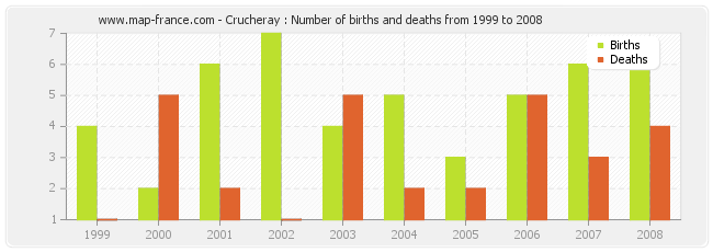 Crucheray : Number of births and deaths from 1999 to 2008