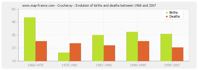 Crucheray : Evolution of births and deaths between 1968 and 2007