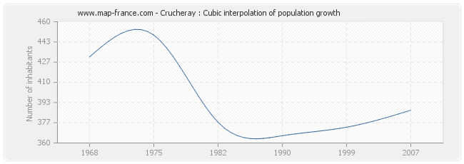 Crucheray : Cubic interpolation of population growth