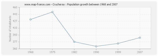 Population Crucheray