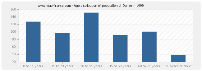 Age distribution of population of Danzé in 1999