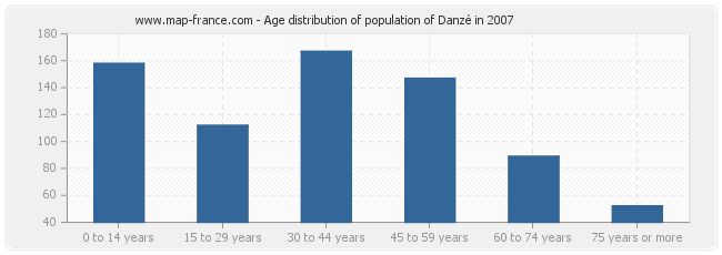 Age distribution of population of Danzé in 2007