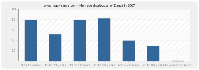 Men age distribution of Danzé in 2007