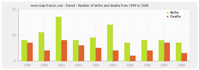 Danzé : Number of births and deaths from 1999 to 2008
