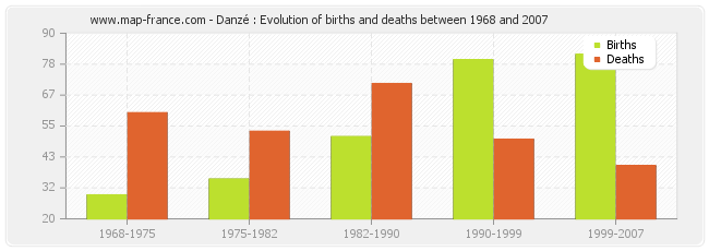 Danzé : Evolution of births and deaths between 1968 and 2007