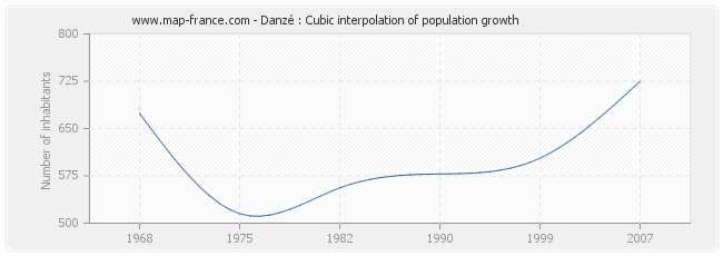 Danzé : Cubic interpolation of population growth