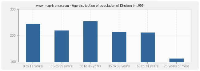 Age distribution of population of Dhuizon in 1999