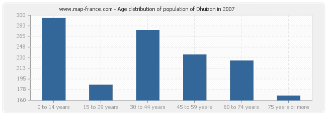 Age distribution of population of Dhuizon in 2007