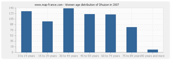 Women age distribution of Dhuizon in 2007