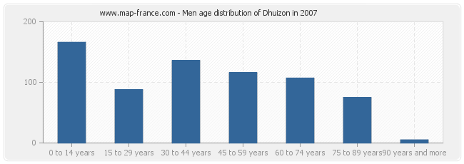 Men age distribution of Dhuizon in 2007
