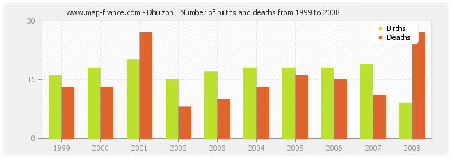 Dhuizon : Number of births and deaths from 1999 to 2008
