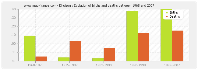 Dhuizon : Evolution of births and deaths between 1968 and 2007
