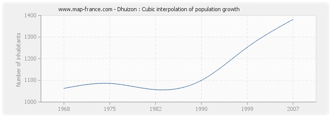 Dhuizon : Cubic interpolation of population growth