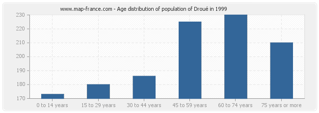 Age distribution of population of Droué in 1999