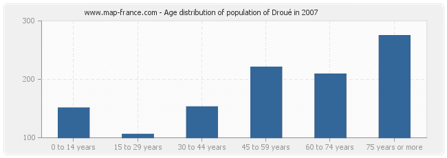 Age distribution of population of Droué in 2007