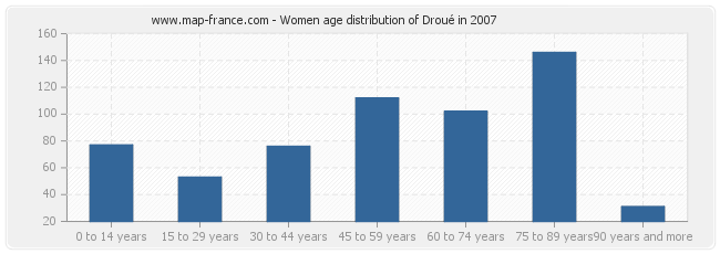 Women age distribution of Droué in 2007