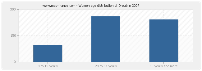 Women age distribution of Droué in 2007