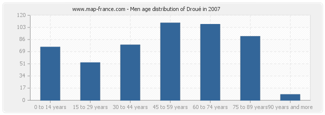 Men age distribution of Droué in 2007