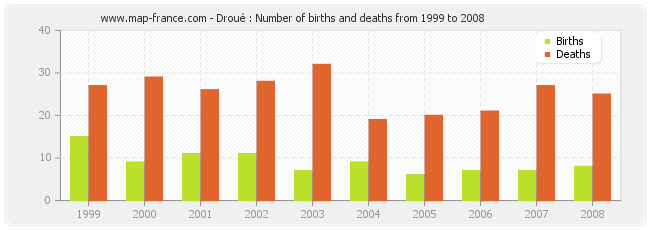 Droué : Number of births and deaths from 1999 to 2008