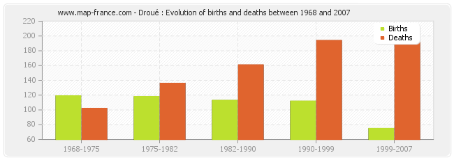 Droué : Evolution of births and deaths between 1968 and 2007