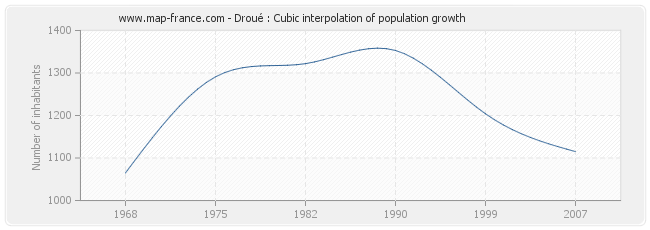 Droué : Cubic interpolation of population growth