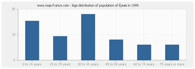 Age distribution of population of Épiais in 1999