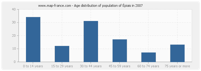 Age distribution of population of Épiais in 2007