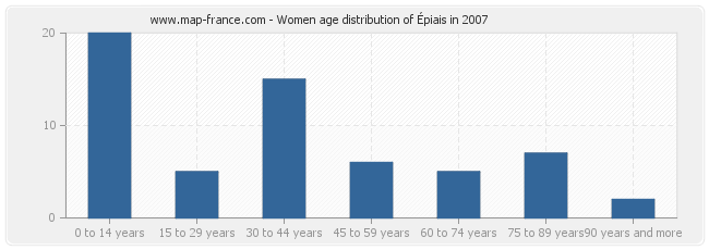 Women age distribution of Épiais in 2007